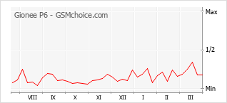 Диаграмма изменений популярности телефона Gionee P6