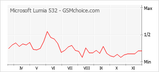 Popularity chart of Microsoft Lumia 532