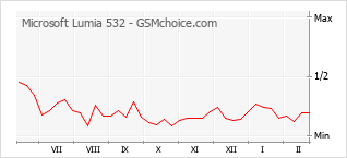Traçar mudanças de populariedade do telemóvel Microsoft Lumia 532
