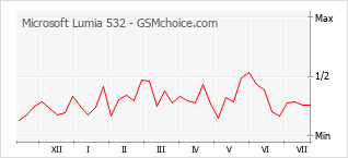 Диаграмма изменений популярности телефона Microsoft Lumia 532