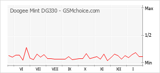 Le graphique de popularité de Doogee Mint DG330