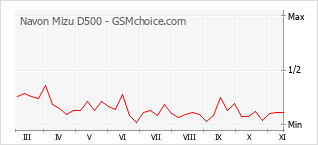 Grafico di modifiche della popolarità del telefono cellulare Navon Mizu D500
