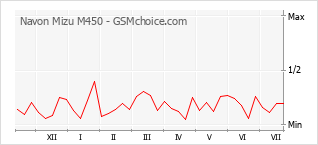 Popularity chart of Navon Mizu M450