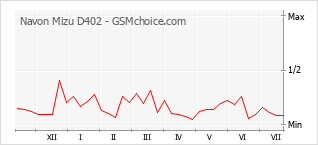 Popularity chart of Navon Mizu D402