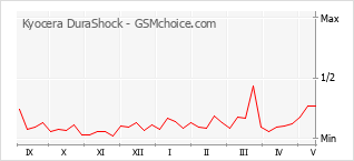 Gráfico de los cambios de popularidad Kyocera DuraShock