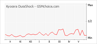 Grafico di modifiche della popolarità del telefono cellulare Kyocera DuraShock