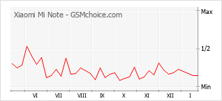 Diagramm der Poplularitätveränderungen von Xiaomi Mi Note