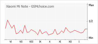 Populariteit van de telefoon: diagram Xiaomi Mi Note