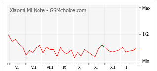 Traçar mudanças de populariedade do telemóvel Xiaomi Mi Note