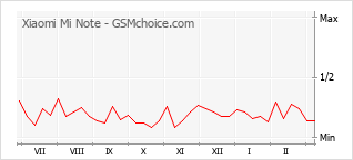 Диаграмма изменений популярности телефона Xiaomi Mi Note