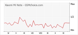 手機聲望改變圖表 Xiaomi Mi Note