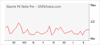 Grafico di modifiche della popolarità del telefono cellulare Xiaomi Mi Note Pro