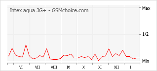 Diagramm der Poplularitätveränderungen von Intex aqua 3G+