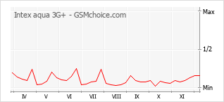 Popularity chart of Intex aqua 3G+