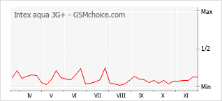 Grafico di modifiche della popolarità del telefono cellulare Intex aqua 3G+