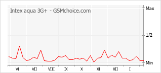 Traçar mudanças de populariedade do telemóvel Intex aqua 3G+