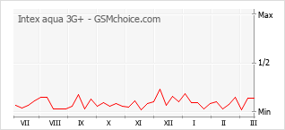 Диаграмма изменений популярности телефона Intex aqua 3G+