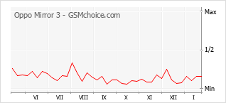 Diagramm der Poplularitätveränderungen von Oppo Mirror 3