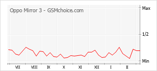 Popularity chart of Oppo Mirror 3