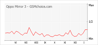 Gráfico de los cambios de popularidad Oppo Mirror 3