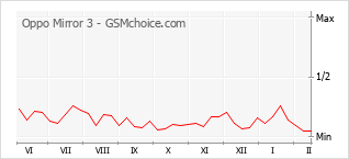 Le graphique de popularité de Oppo Mirror 3