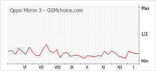 Populariteit van de telefoon: diagram Oppo Mirror 3
