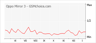 Traçar mudanças de populariedade do telemóvel Oppo Mirror 3