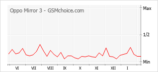 Диаграмма изменений популярности телефона Oppo Mirror 3