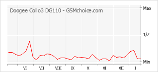 Diagramm der Poplularitätveränderungen von Doogee Collo3 DG110