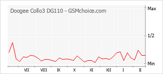 Popularity chart of Doogee Collo3 DG110