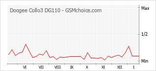 Gráfico de los cambios de popularidad Doogee Collo3 DG110