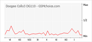 Le graphique de popularité de Doogee Collo3 DG110