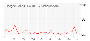 Traçar mudanças de populariedade do telemóvel Doogee Collo3 DG110