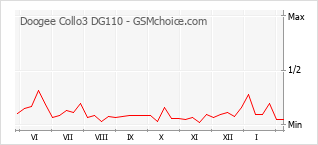Диаграмма изменений популярности телефона Doogee Collo3 DG110