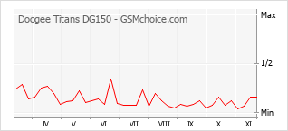 Popularity chart of Doogee Titans DG150