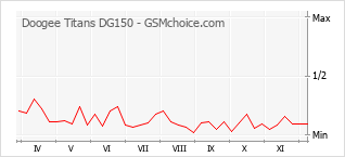 Gráfico de los cambios de popularidad Doogee Titans DG150