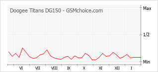 Grafico di modifiche della popolarità del telefono cellulare Doogee Titans DG150
