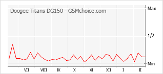 Диаграмма изменений популярности телефона Doogee Titans DG150
