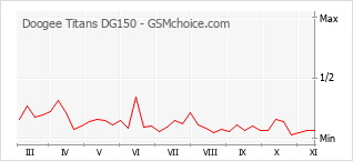 手機聲望改變圖表 Doogee Titans DG150