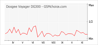 Traçar mudanças de populariedade do telemóvel Doogee Voyager DG300