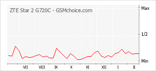 Diagramm der Poplularitätveränderungen von ZTE Star 2 G720C
