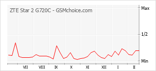 Grafico di modifiche della popolarità del telefono cellulare ZTE Star 2 G720C