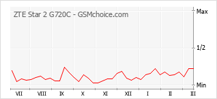 Populariteit van de telefoon: diagram ZTE Star 2 G720C