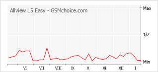 Popularity chart of Allview L5 Easy