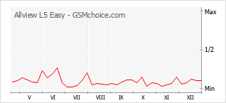 Gráfico de los cambios de popularidad Allview L5 Easy
