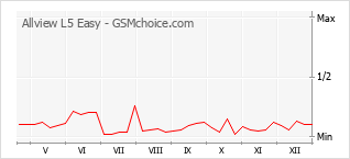 Grafico di modifiche della popolarità del telefono cellulare Allview L5 Easy