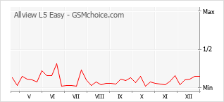 Traçar mudanças de populariedade do telemóvel Allview L5 Easy