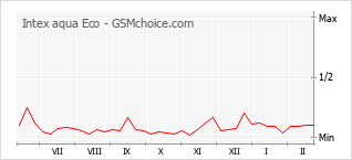 Popularity chart of Intex aqua Eco