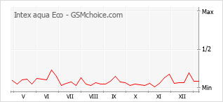 Gráfico de los cambios de popularidad Intex aqua Eco