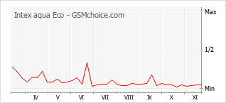 Grafico di modifiche della popolarità del telefono cellulare Intex aqua Eco
